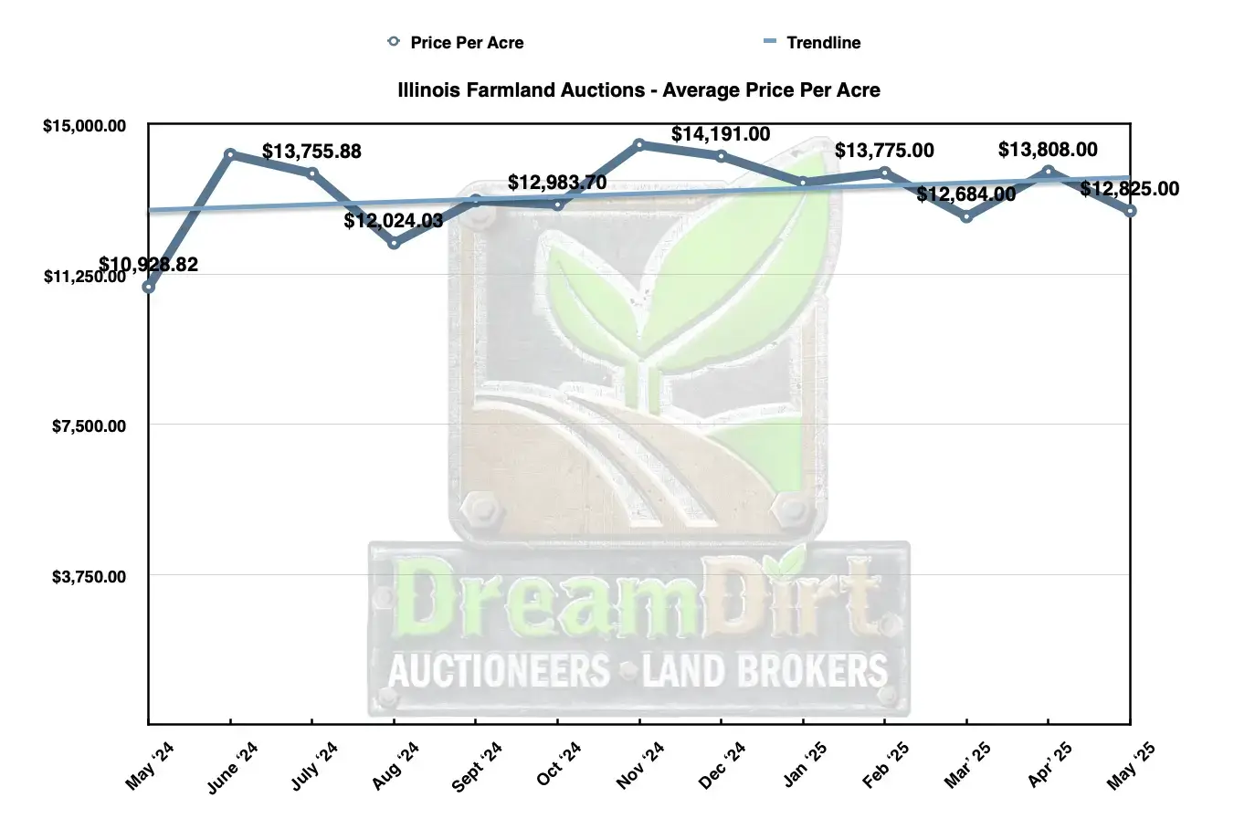 Average dollars per acre farmland prices Illinois June 2025
